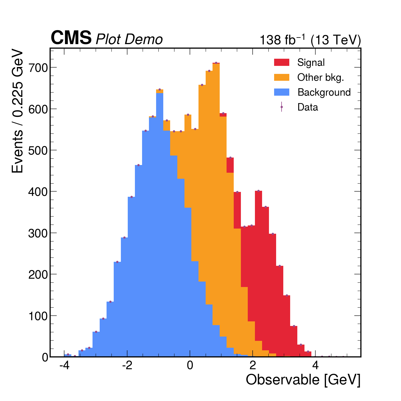 A stacked histogram with data points, rendered in mplhep's CMS style: bold experiment tag and integrated-luminosity / centre-of-mass-energy string in the figure margin.