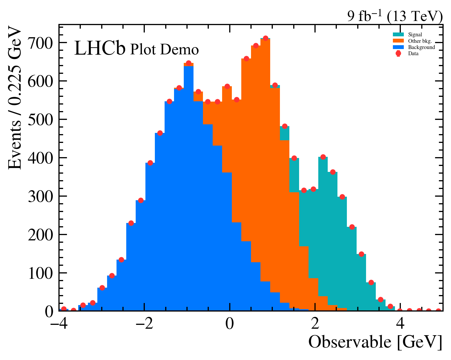 LHCb style: bold ‘LHCb Plot Demo’ inside the axes top-left; ‘9 fb⁻¹ (13 TeV)’ in the margin above; LHCb colour cycle.